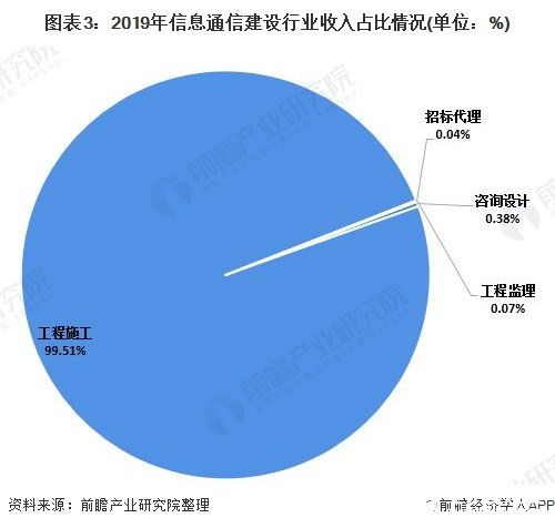 2020年中國信息通信工程建設行業市場現狀與競爭格局分析
